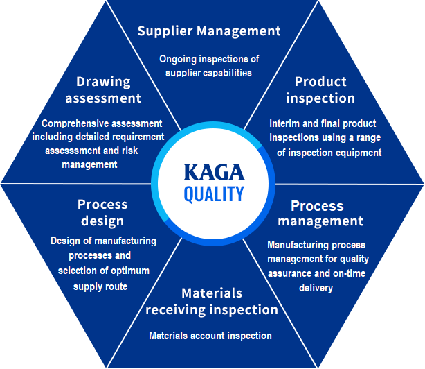 KAGA quality全方位型システム図表