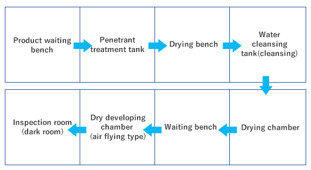 Fluorescent penetrant flaw inspection