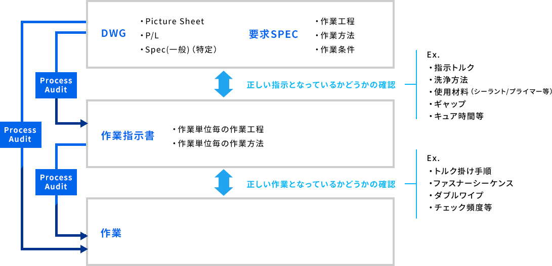 作業監査による潜在不適合の洗い出し