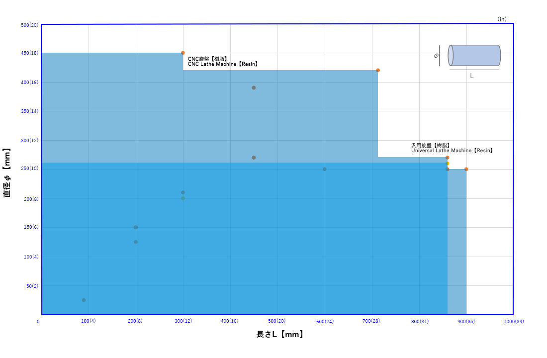 旋盤加工のプロット表2