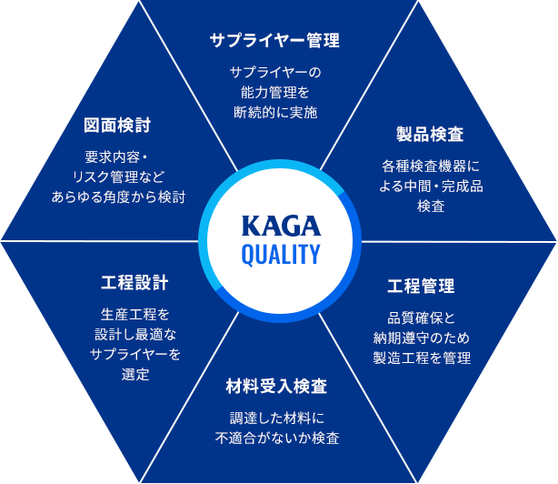 KAGA quality全方位型システム図表