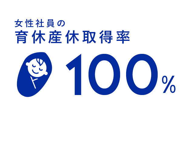 育休取得率 100%