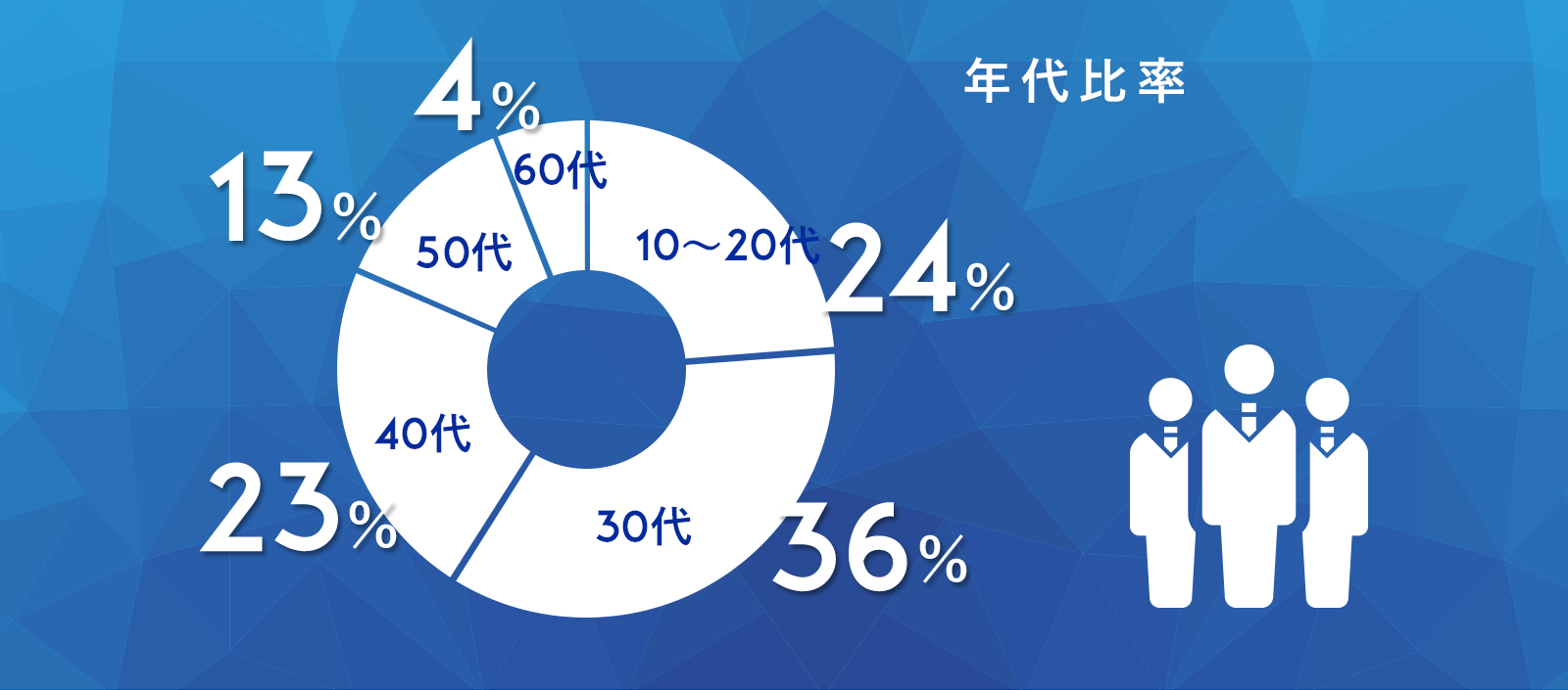 年代比率