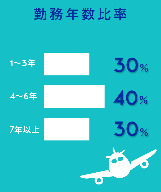 勤務年数比率