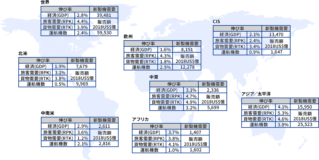 世界の民間航空機市場の需要予測結果